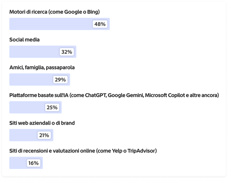 Grafico delle fonti che i clienti utilizzano più spesso per cercare informazioni relative agli acquisti