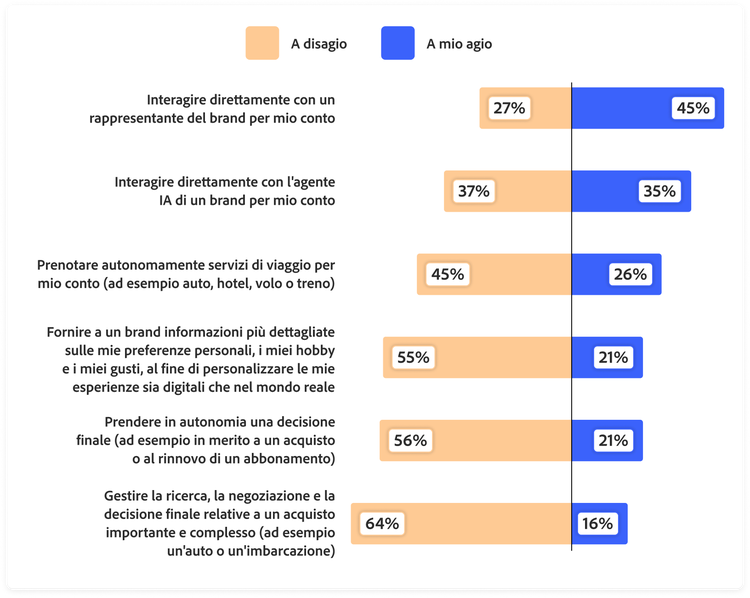 Grafico che mostra il livello di comfort dei clienti nell’utilizzare un agente IA personale per le attività quotidiane
