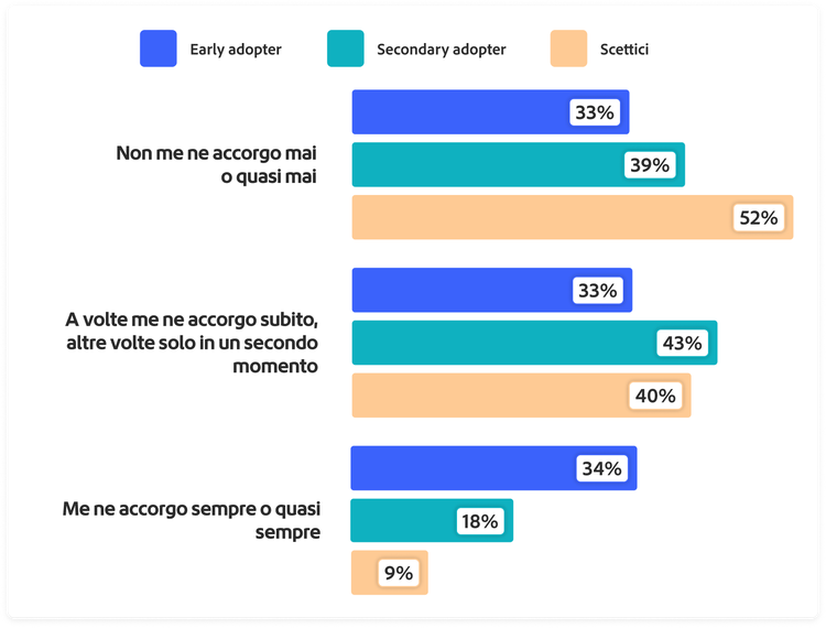 Grafico che mostra quanto i clienti si fidano della propria capacità di capire se un’interazione con un brand coinvolge l’IA