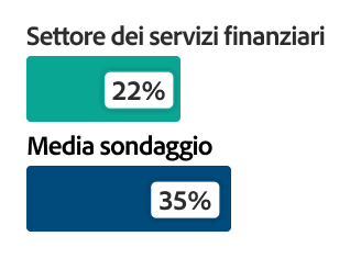 Grafico a barre con confronto tra settore dei servizi finanziari (22%) e media complessiva del sondaggio (35%)