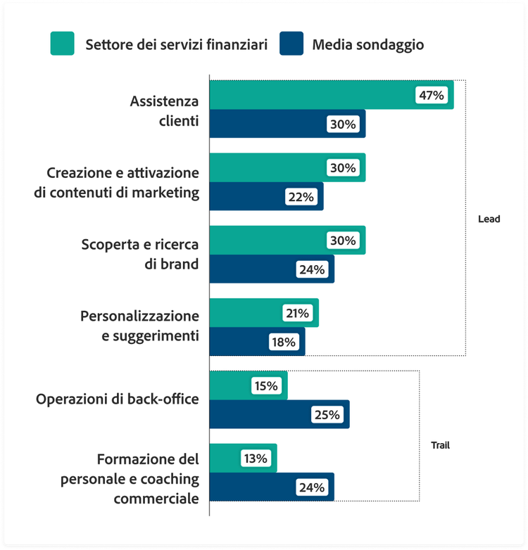 Grafico a barre che confronta il settore dei servizi finanziari con la media complessiva del sondaggio nei seguenti ambiti: assistenza clienti (47% rispetto al 30%), creazione e attivazione di contenuti di marketing (30% rispetto al 22%), scoperta del brand e ricerca (30% rispetto al 24%), personalizzazione e suggerimenti (21% rispetto al 18%), attività di back office (15% rispetto al 25%) e formazione dei dipendenti e coaching per le vendite (13% rispetto al 24%).