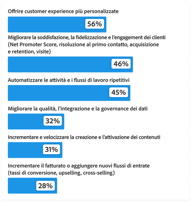 Grafico a barre che mostra le priorità degli investimenti in IA da parte delle aziende per migliorare la personalizzazione: Offrire esperienze cliente sempre più personalizzate, 56%. Migliorare soddisfazione, fidelizzazione ed engagement della clientela, 46%. Automatizzare attività e flussi di lavoro ripetitivi, 45%. Migliorare qualità, integrazione e governance dei dati, 32%. Aumentare e accelerare creazione e attivazione dei contenuti, 31%. Incrementare le entrate o creare nuovi flussi di entrate, 28%.