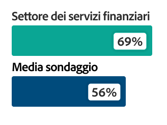 Grafico a barre con confronto tra settore dei servizi finanziari (69%) e media complessiva del sondaggio (56%)