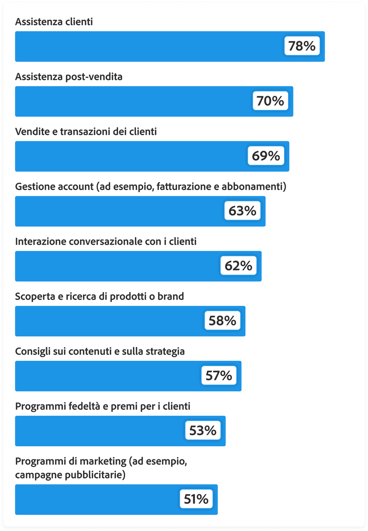 Grafico a barre che mostra la percentuale di interazioni con i clienti che le aziende prevedono sarà gestita direttamente dall'IA agentica nei prossimi 18 mesi: Assistenza clienti, 78%. Supporto post-vendita, 70%. Vendite e transazioni con i clienti, 69%. Gestione degli account, ad esempio fatturazione e abbonamenti, 63%. Interazioni conversazionali con i clienti, 62%. Scoperta e ricerca di prodotti o marchi, 58%. Suggerimenti sui contenuti e strategia dei contenuti, 57%. Programmi fedeltà per i clienti, 53%. Programmi di marketing come le campagne pubblicitarie, 51%.