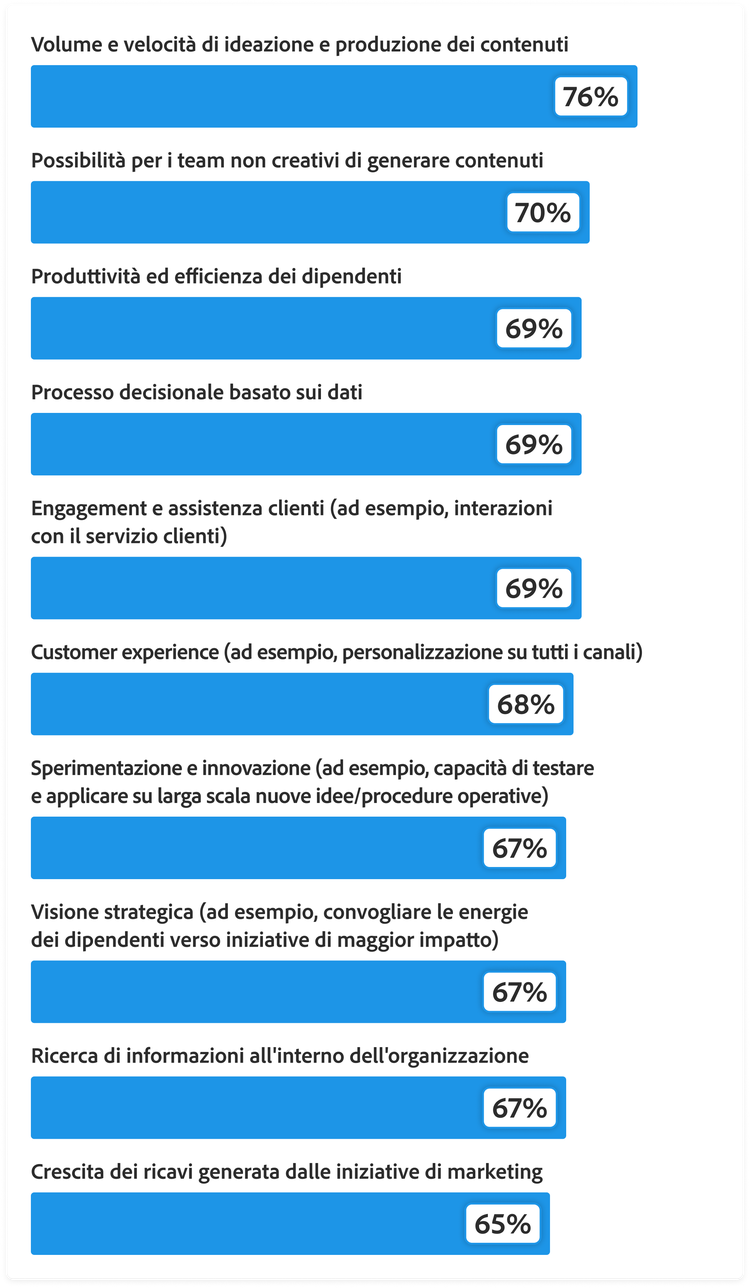 Grafico a barre che mostra come l'IA generativa aiuta i team ad aumentare produttività e creatività. Volume e velocità di ideazione e produzione dei contenuti, 76%. Capacità dei team non creativi di generare contenuti, 70%. Produttività ed efficienza dei dipendenti, 69%. Decisioni basate sui dati, 69%. Engagement e supporto ai clienti, 69%. Customer experience, 68%. Sperimentazione e innovazione, 67%. Focus strategico, 67%. Reperimento di informazioni all'interno dell'azienda, 67%. Aumento delle entrate da iniziative di marketing, 65%.