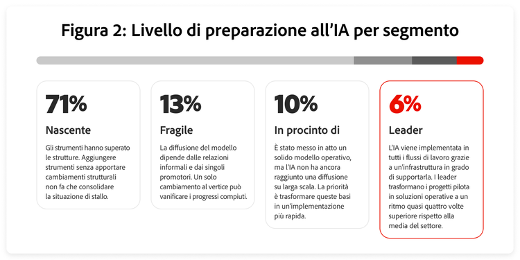 La maggior parte delle organizzazioni, pari al 71%, si trova ancora nella fase di avvio, mentre solo il 6% rientra tra le aziende leader.
