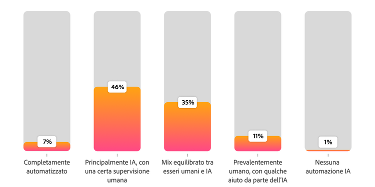 Grafico che mostra la prevista distribuzione delle attività di variazione dei contenuti tra IA e operatori umani: il 46% indica una gestione prevalentemente affidata all’IA, il 35% una collaborazione equilibrata tra IA e persone, e il 7% una piena automazione.