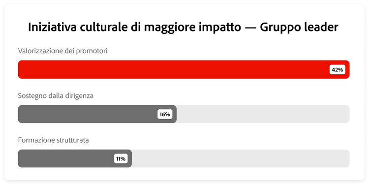 Grafico che mostra la mossa culturale di maggiore impatto secondo i leader IA.