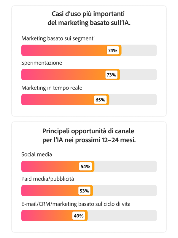 Due grafici che mostrano il marketing per segmenti, la sperimentazione e il marketing contestuale come i principali casi d’uso dell’IA, e i social media e i paid media/advertising come le principali opportunità di canale.