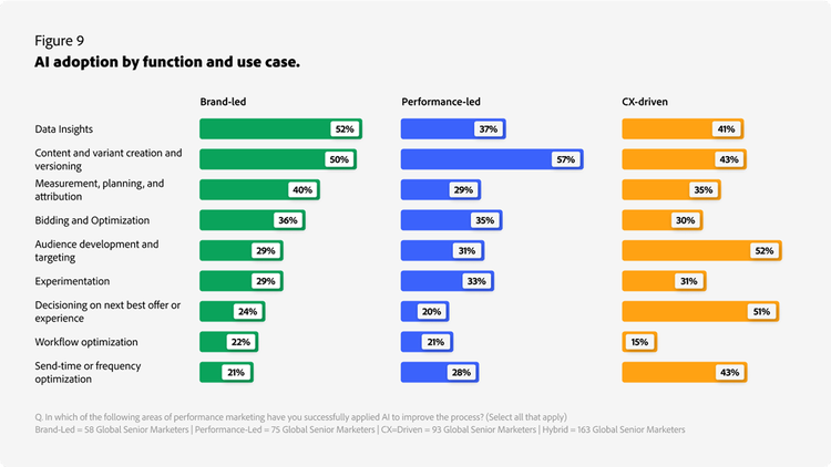 Grafico che mostra le risposte su come è stata utilizzata l’IA, ordinate per tipo di organizzazione: orientate al brand, orientate alle performance, orientate alla customer experience.