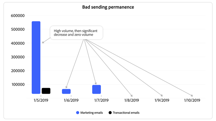 Grafico a barre che mostra un brusco calo nel volume delle email di marketing dopo un picco iniziale, con annotazioni che evidenziano il passaggio da un volume elevato a zero.