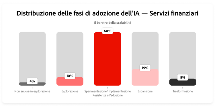 Grafico che mostra la quota di intervistati del settore dei servizi finanziari a ogni fase di adozione