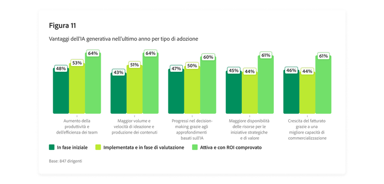 Grafico a barre che mostra le esperienze dei dirigenti sui vantaggi dell’IA generativa nell’ultimo anno, secondo il livello di adozione