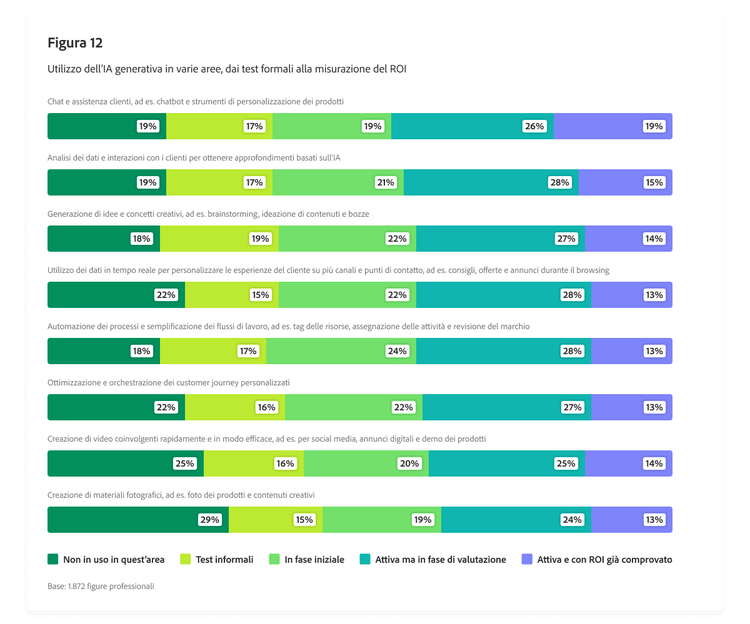 Grafico a barre che mostra l’utilizzo dell’IA generativa da parte dei professionisti in varie aree