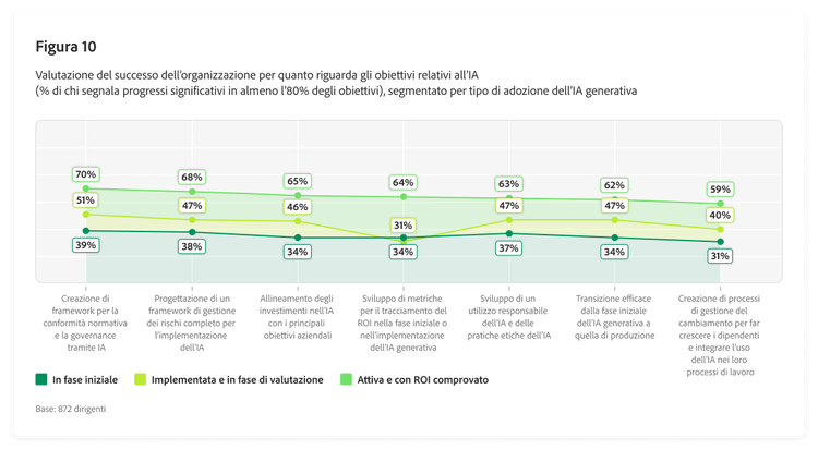 Grafico a barre che mostra la valutazione dei dirigenti sul successo dell’organizzazione nel raggiungimento dei risultati con l’IA
