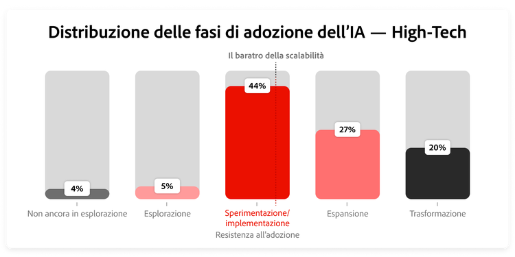 Grafico che mostra la quota di intervistati high-tech per ogni fase di adozione.