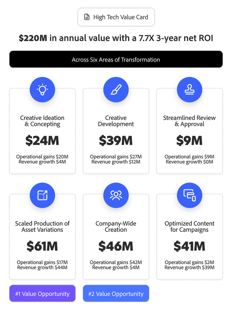 Un grafico che mostra un valore annuo di 220 milioni di dollari e un Return on Investment (ROI) di 7,7 volte superiore in 3 anni dall'investimento in IA generativa per il settore hi-tech con una suddivisione in sei aree di trasformazione.