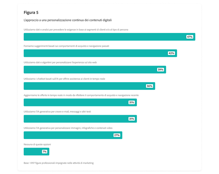 Grafico a barre che mostra gli approcci dei professionisti a una personalizzazione continua dei contenuti digitali