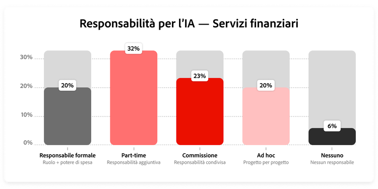 Grafico che mostra la distribuzione dei modelli di governance dell’IA nei servizi finanziari
