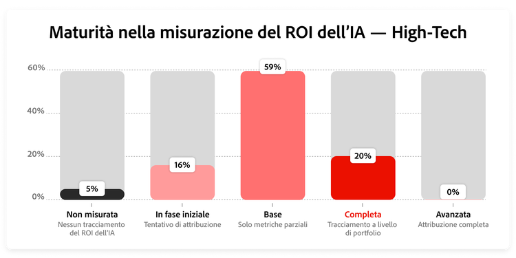 Grafico che mostra la distribuzione della maturità del Return on Investment (ROI) nel settore high-tech.