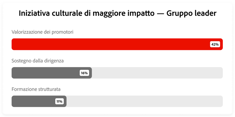 Grafico che mostra la mossa culturale di maggiore impatto secondo i leader IA.