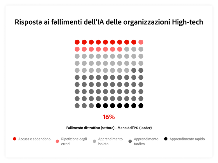 Grafico che mostra come le aziende high-tech reagiscono ai fallimenti dell’IA rispetto alla reazione dei Leader