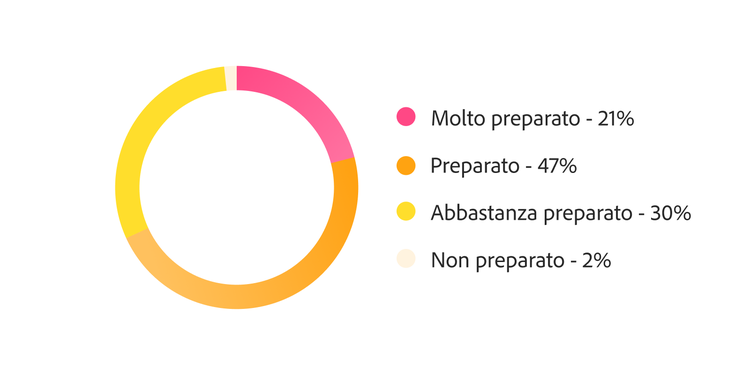 Grafico ad anello sulla disponibilità a scalare l’IA: il 68% si dichiara pronto o molto pronto e il 30% abbastanza pronto.