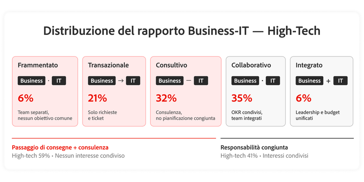 Grafico che mostra la distribuzione dei modelli operativi tra business e IT nel settore high-tech.