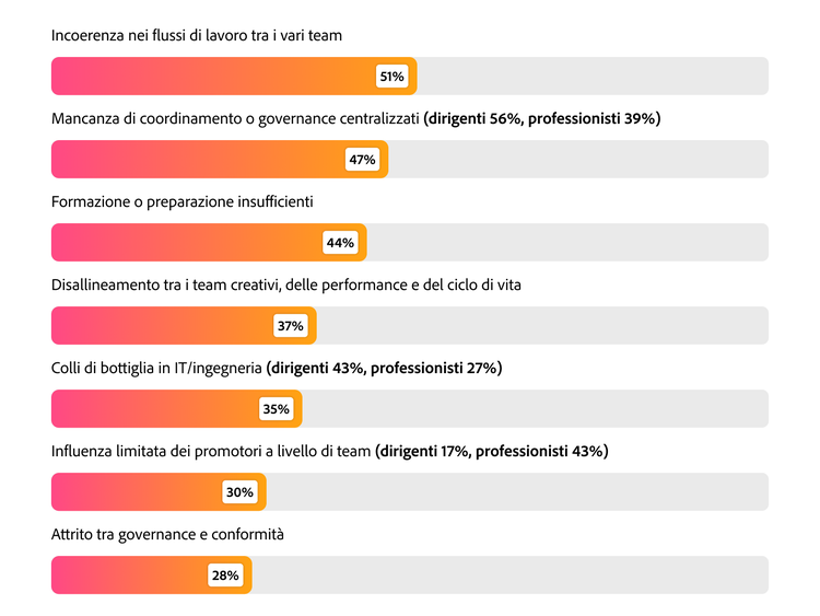 Grafico a barre che mostra i principali ostacoli alla scalabilità dell’IA: incoerenza nei flussi di lavoro al 51%, mancanza di coordinamento centralizzato al 47% e formazione insufficiente al 44%.