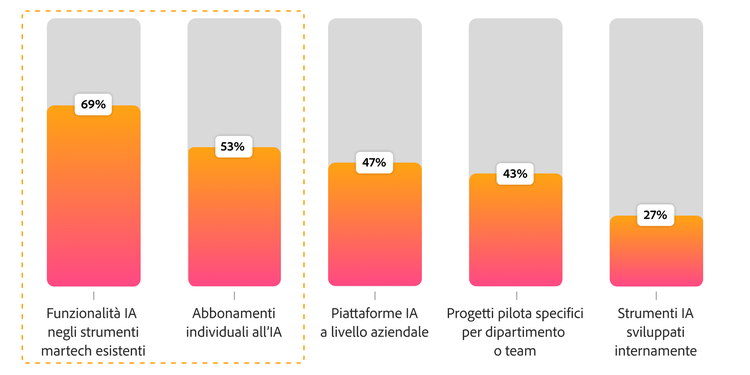 Grafico a barre che mostra come i team utilizzano l’IA oggi: strumenti martech esistenti al 69%, abbonamenti individuali al 53% e piattaforme enterprise al 47%.