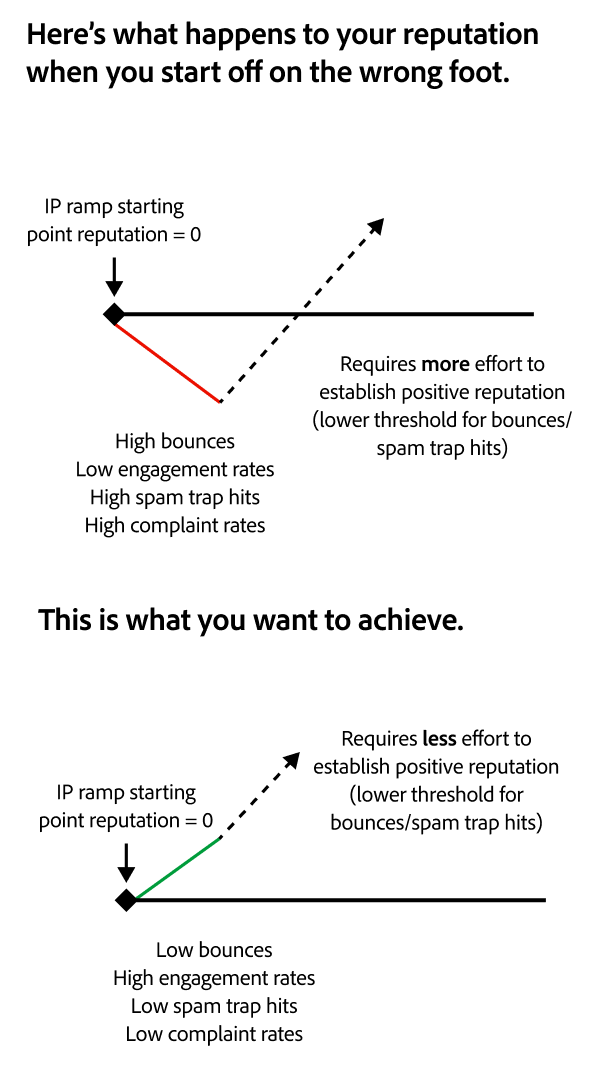 Due diagrammi a linee che confrontano i percorsi di reputazione: il primo mostra che partire con buone pratiche porta più facilmente a una reputazione positiva, il secondo evidenzia come un inizio poco solido richieda sforzi maggiori per raggiungere lo stesso risultato.