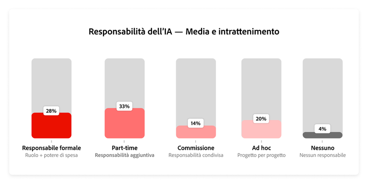 Grafico che illustra la distribuzione dei modelli di ownership dell’IA nel settore media e intrattenimento.