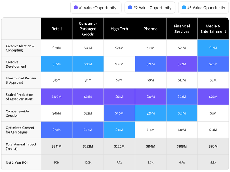 Una tabella che illustra il potenziale Return on Investment (ROI) che i marketer possono ottenere in sei aree di trasformazione con gli investimenti in IA generativa in sei settori.