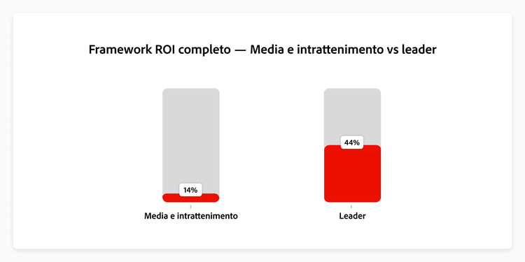 Grafico che mostra come gli intervistati del settore media e intrattenimento si confrontano con i Leader in merito a un framework completo di Return on Investment (ROI).