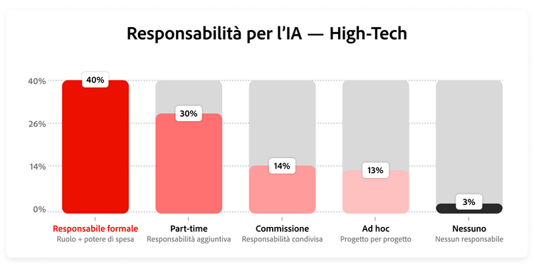 Grafico che mostra la distribuzione dei modelli di titolarità dell’IA nell’high-tech.