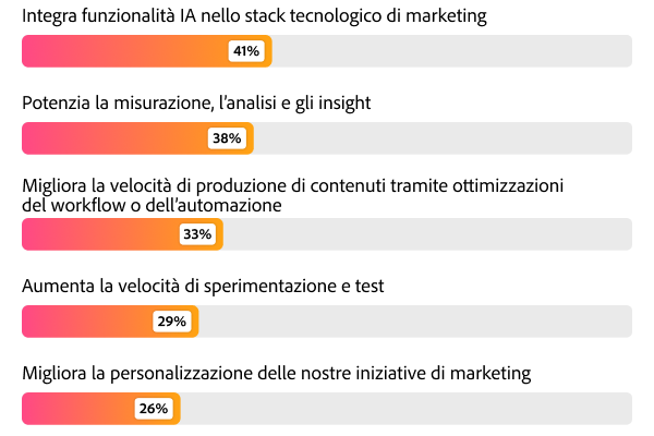 Grafico a barre con ranking delle principali priorità per il 2026: adozione dello stack tecnologico IA al 41%, misurazione al 38% e velocità dei contenuti al 33%.