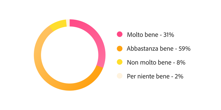 Grafico ad anello che mostra il supporto dei flussi di lavoro per cicli ad alta frequenza: il 31% li supporta molto bene, il 59% abbastanza bene e il 10% li supporta poco o per niente.
