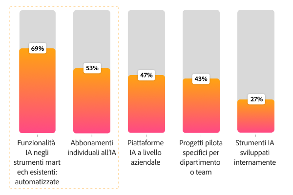 Grafico a barre che mostra come i team utilizzano l’IA oggi: strumenti martech esistenti al 69%, abbonamenti individuali al 53% e piattaforme enterprise al 47%.