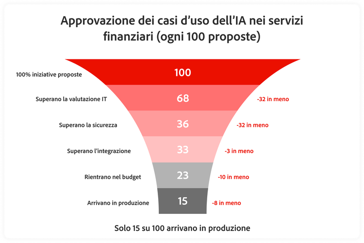Grafico che mostra i casi d’uso approvati ogni 100 iniziative di IA proposte nei servizi finanziari.