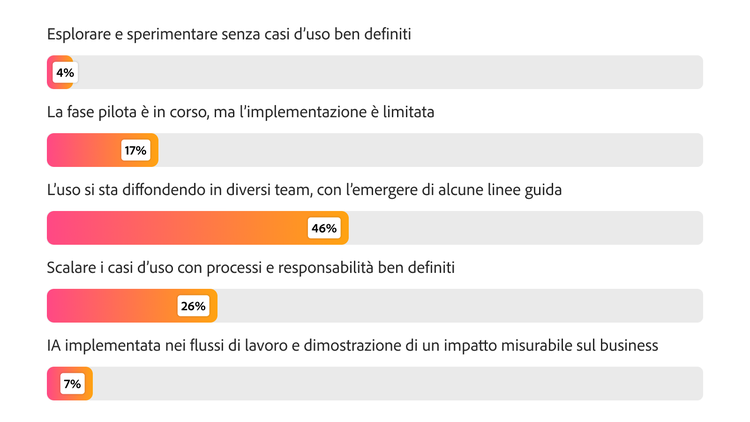 Grafico a barre sulla maturità nell’uso dell’IA: il 46% sta ampliando l’adozione, il 26% sta scalando i casi d’uso e il 7% ha raggiunto una piena operatività con impatto misurabile.