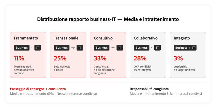 Diagramma che mostra la distribuzione delle relazioni operative tra business e IT nel settore media e intrattenimento