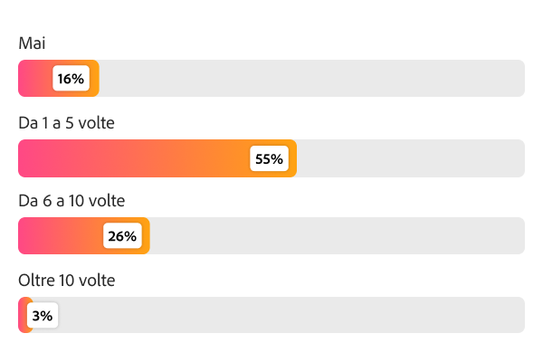 Grafico a barre che mostra le occasioni di marketing mancate nell’ultimo trimestre: il 55% ne ha mancate da 1 a 5, il 26% da 6 a 10 e il 3% più di 10.