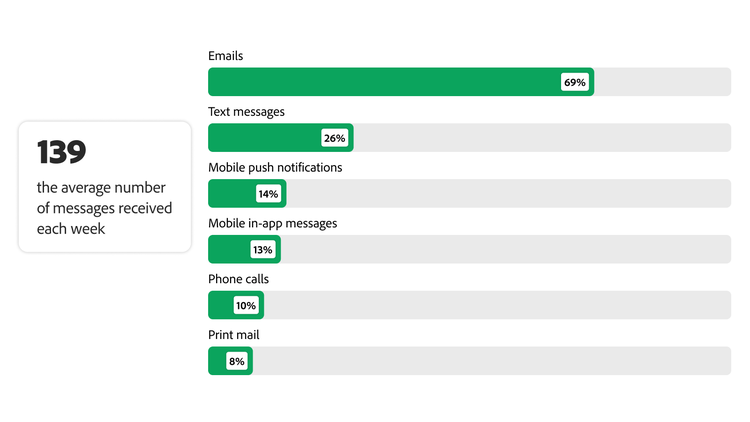 139: il numero medio di messaggi ricevuti ogni settimana. Grafico a barre che mostra i messaggi settimanali medi dei brand ricevuti dai clienti per canale.