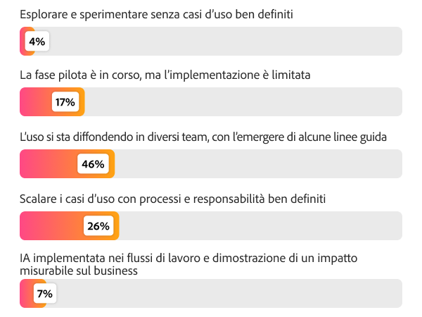 Grafico a barre sulla maturità nell’uso dell’IA: il 46% sta ampliando l’adozione, il 26% sta scalando i casi d’uso e il 7% ha raggiunto una piena operatività con impatto misurabile.