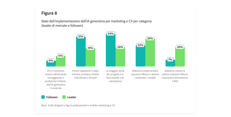 Grafico a barre che mostra lo stato dell’implementazione dell’IA generativa per il marketing e la customer experience per gruppi di prestazioni