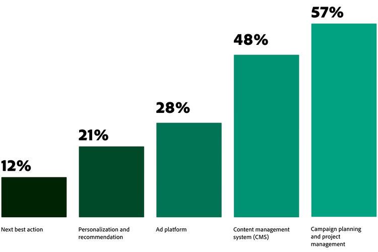 Figura 7. Il 57% dei dirigenti ritiene che le soluzioni per la pianificazione delle campagne e la gestione dei progetti risponderanno alle loro esigenze, mentre per le altre piattaforme il livello di fiducia è più basso.