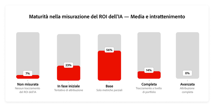 Grafico che mostra la distribuzione della maturità del ROI nel settore media e intrattenimento.
