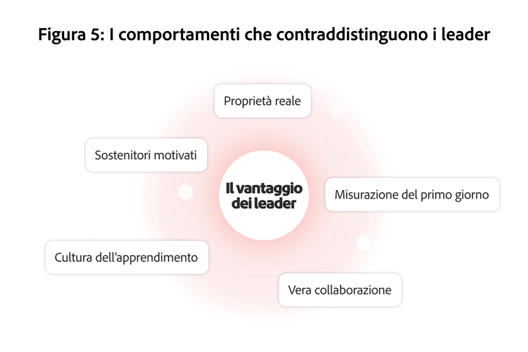 Le organizzazioni leader adottano comportamenti interconnessi che rafforzano la responsabilità, l'attenzione ai risultati, la misurazione, la collaborazione e l'apprendimento.