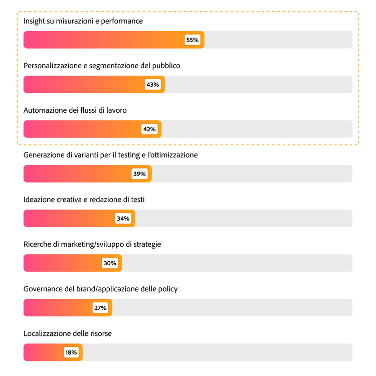 Grafico a barre che illustra le funzionalità IA più apprezzate: misurazione e informazioni sulle prestazioni al 55%, personalizzazione al 43% e automazione dei flussi di lavoro al 42%.
