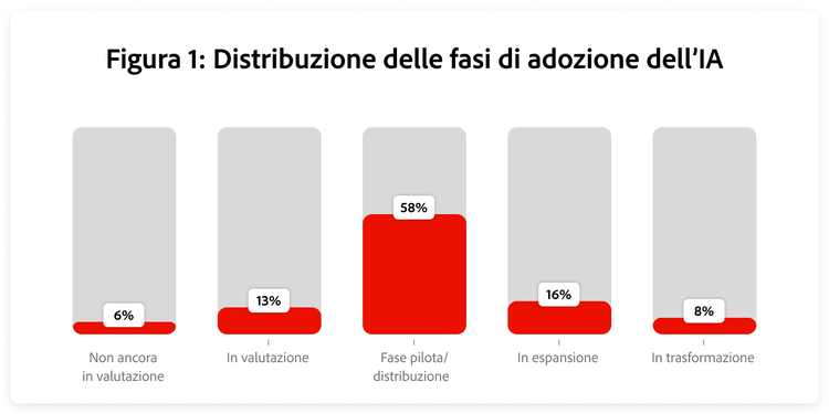 Il 58% delle organizzazioni non è ancora andato oltre la fase di sperimentazione o implementazione, mentre solo l'8% ha raggiunto la fase di trasformazione.